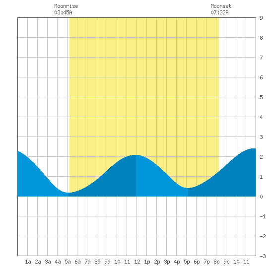 Eel Point tide chart for Thursday, July 8, 2021