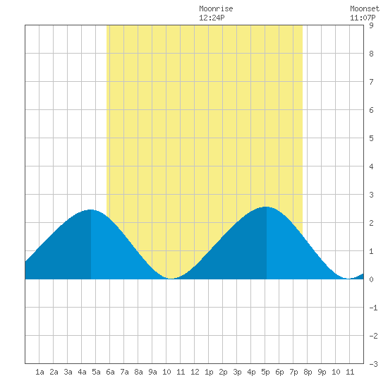 Eel Point tide chart for Saturday, August 14, 2021