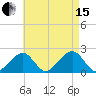 Eel Point tide chart for Sunday, August 15, 2021