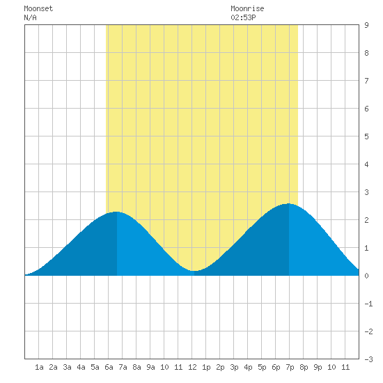 Eel Point tide chart for Monday, August 16, 2021