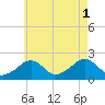 Eel Point tide chart for Sunday, August 1, 2021