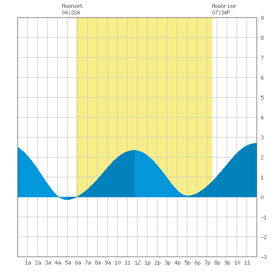Eel Point tide chart for Saturday, August 21, 2021