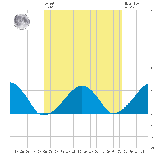 Eel Point tide chart for Sunday, August 22, 2021