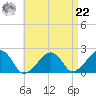 Eel Point tide chart for Sunday, August 22, 2021
