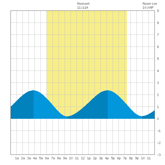 Eel Point tide chart for Friday, August 27, 2021