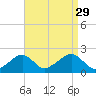 Eel Point tide chart for Sunday, August 29, 2021