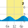 Eel Point tide chart for Monday, August 2, 2021