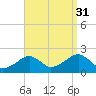 Eel Point tide chart for Tuesday, August 31, 2021