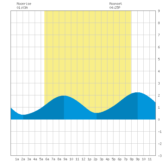 Eel Point tide chart for Tuesday, August 3, 2021