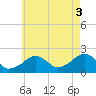 Eel Point tide chart for Tuesday, August 3, 2021