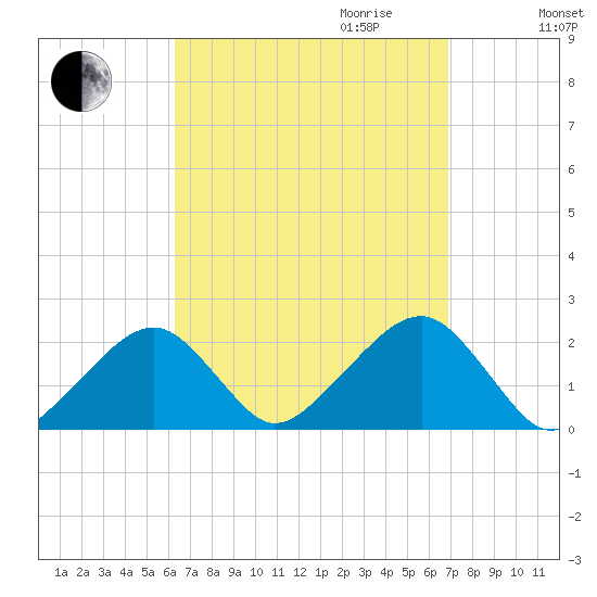 Eel Point tide chart for Monday, September 13, 2021