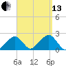 Eel Point tide chart for Monday, September 13, 2021