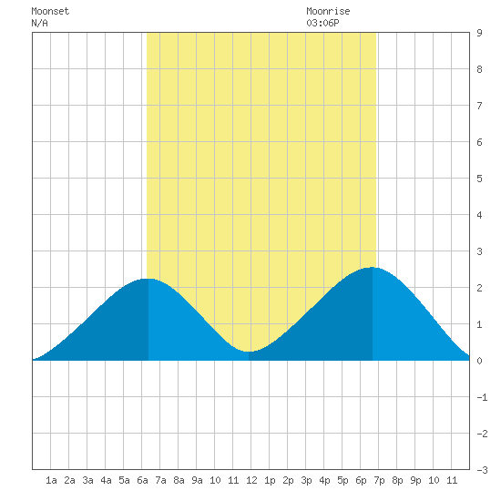 Eel Point tide chart for Tuesday, September 14, 2021