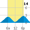 Eel Point tide chart for Tuesday, September 14, 2021