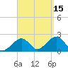 Eel Point tide chart for Wednesday, September 15, 2021