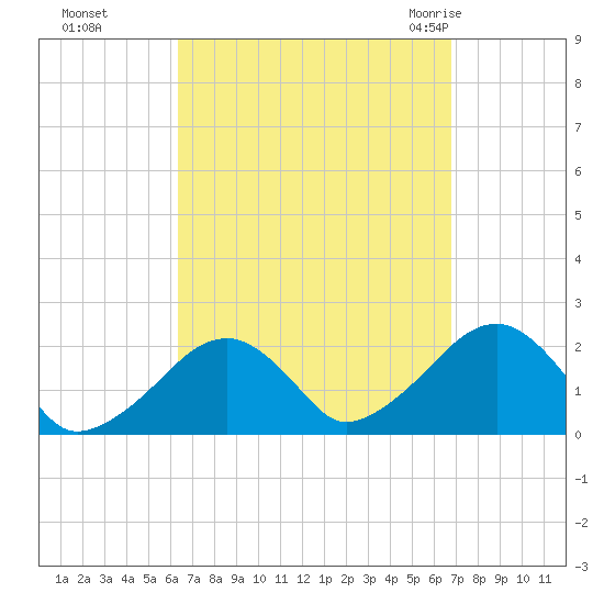 Eel Point tide chart for Thursday, September 16, 2021