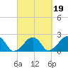 Eel Point tide chart for Sunday, September 19, 2021