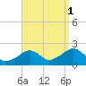 Eel Point tide chart for Wednesday, September 1, 2021