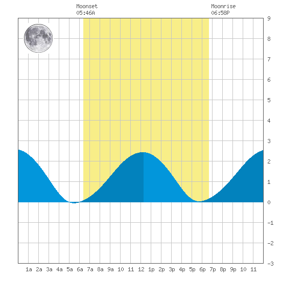 Eel Point tide chart for Monday, September 20, 2021
