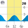 Eel Point tide chart for Monday, September 20, 2021