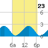 Eel Point tide chart for Thursday, September 23, 2021