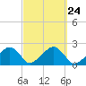 Eel Point tide chart for Friday, September 24, 2021
