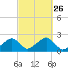 Eel Point tide chart for Sunday, September 26, 2021
