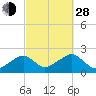 Eel Point tide chart for Tuesday, September 28, 2021