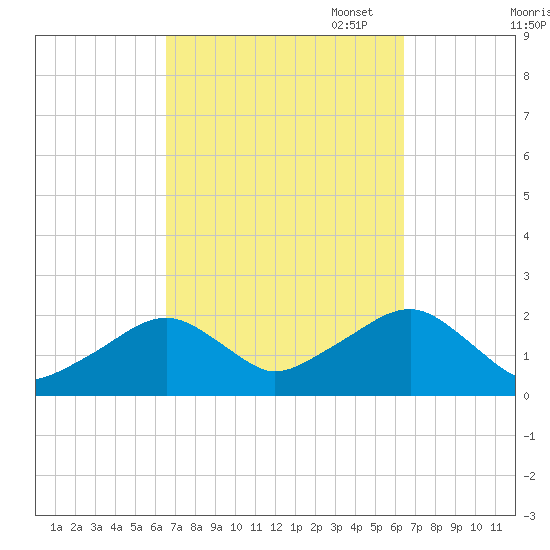 Eel Point tide chart for Wednesday, September 29, 2021
