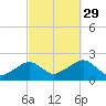 Eel Point tide chart for Wednesday, September 29, 2021