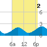 Eel Point tide chart for Thursday, September 2, 2021