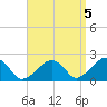 Eel Point tide chart for Sunday, September 5, 2021