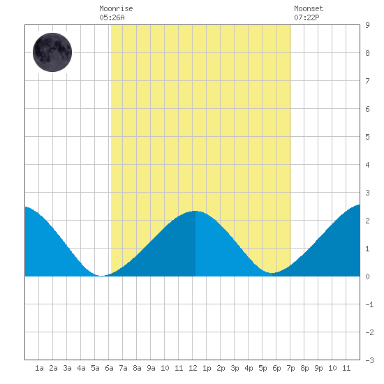 Eel Point tide chart for Monday, September 6, 2021