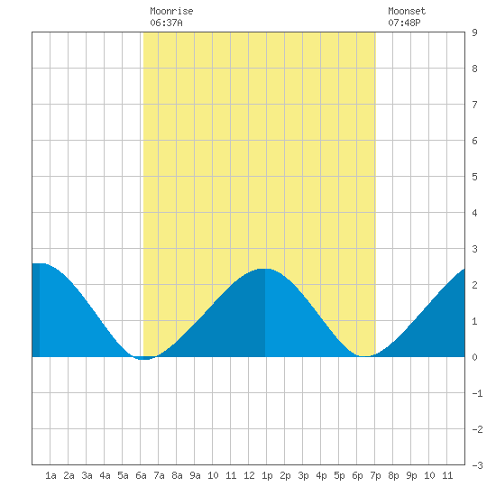 Eel Point tide chart for Tuesday, September 7, 2021