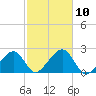 Eel Point tide chart for Sunday, October 10, 2021