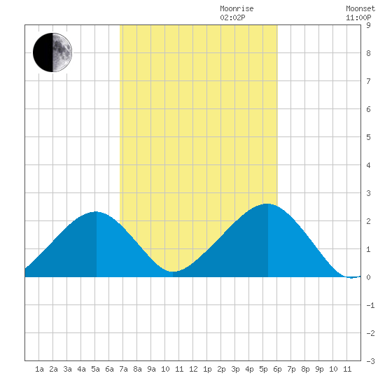 Eel Point tide chart for Tuesday, October 12, 2021