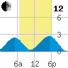 Eel Point tide chart for Tuesday, October 12, 2021
