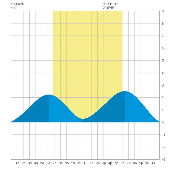 Eel Point tide chart for Wednesday, October 13, 2021