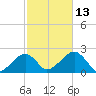 Eel Point tide chart for Wednesday, October 13, 2021