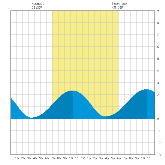 Eel Point tide chart for Sunday, October 17, 2021