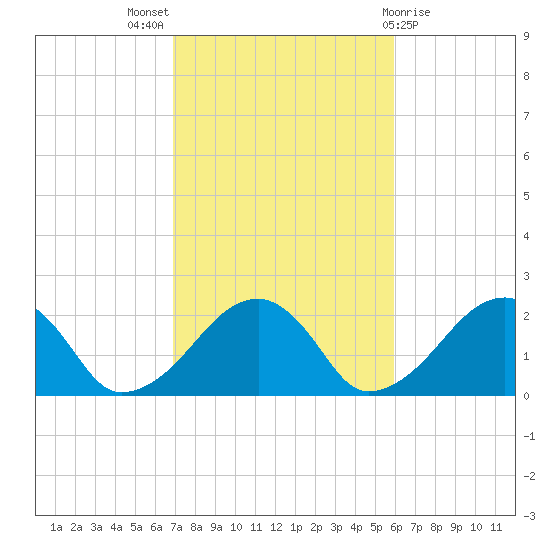 Eel Point tide chart for Monday, October 18, 2021