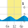 Eel Point tide chart for Friday, October 1, 2021
