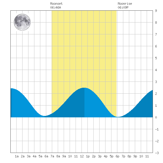 Eel Point tide chart for Wednesday, October 20, 2021