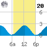 Eel Point tide chart for Wednesday, October 20, 2021