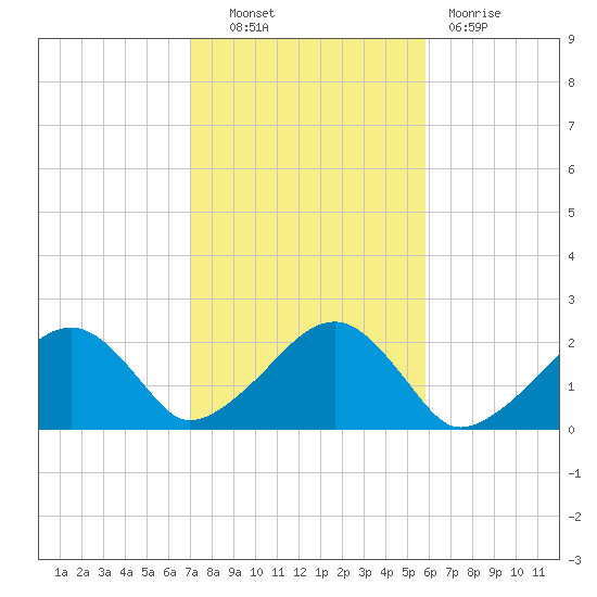 Eel Point tide chart for Friday, October 22, 2021