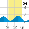 Eel Point tide chart for Sunday, October 24, 2021