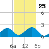 Eel Point tide chart for Monday, October 25, 2021