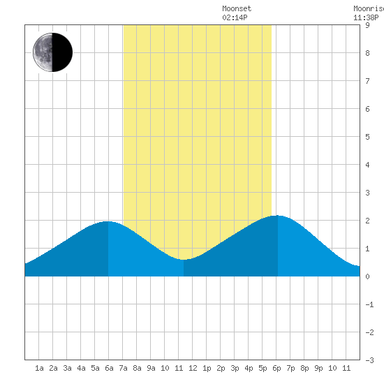 Eel Point tide chart for Thursday, October 28, 2021