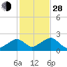 Eel Point tide chart for Thursday, October 28, 2021