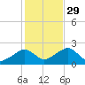 Eel Point tide chart for Friday, October 29, 2021